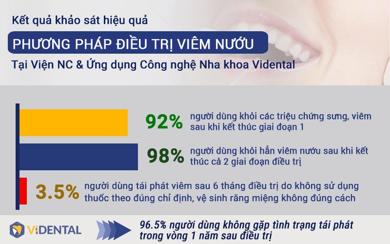 Tỷ lệ khách hàng chữa khỏi viêm nướu tại Vidental